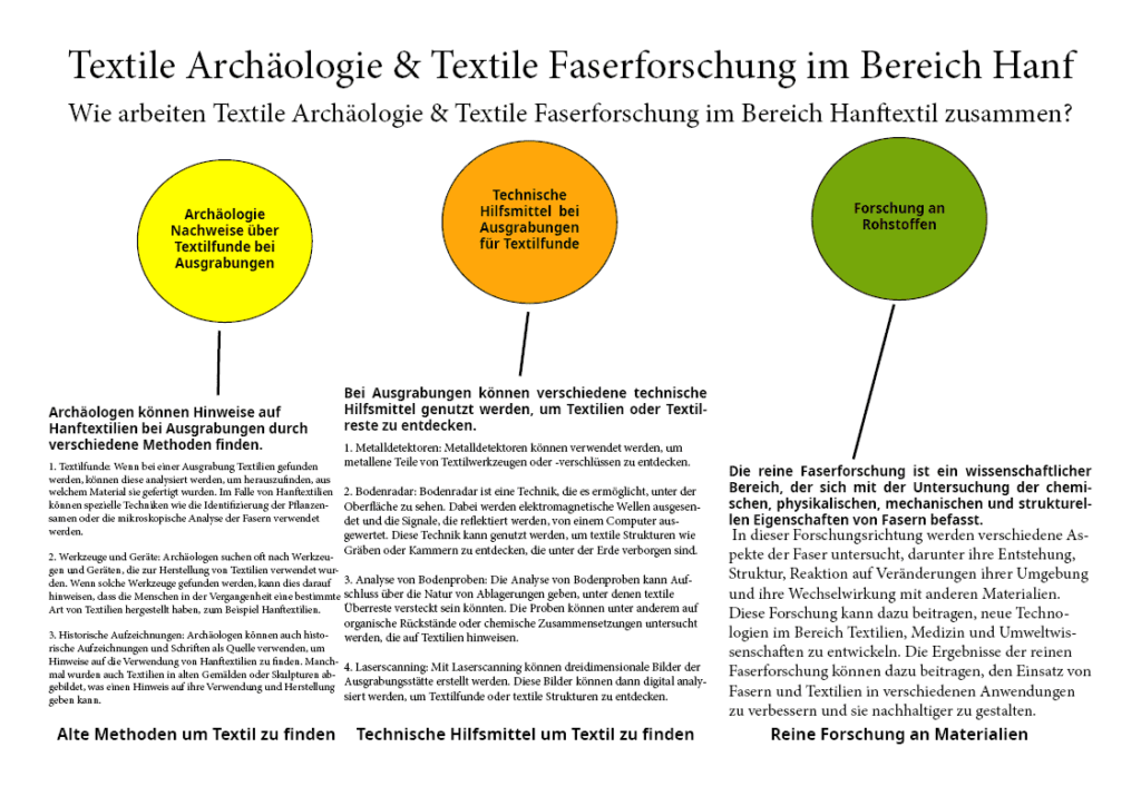 Grafik Textile Archäologie und Textile Forschung zum Thema Hanf