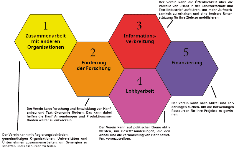Grafik des Textil Hanf Verein unsere Fünf Prinzipien zur Erreichung der Vereinsziele